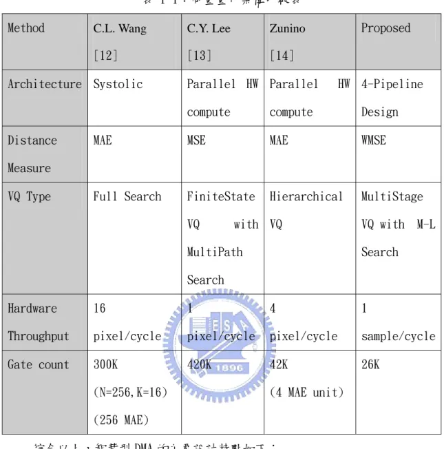 表 1-1：向量量化架構比較表  Method  C.L. Wang    [12]  C.Y. Lee  [13]  Zunino  [14]  Proposed 