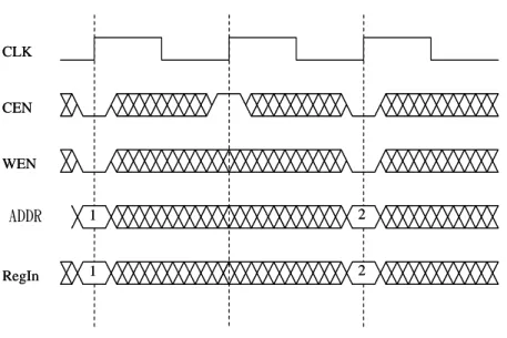 圖 2-4(b)：智慧型 DMA 暫存器組的寫入時序圖  暫存器組的周邊連接如圖 2-5 所示，左邊與處理器連接，此暫存器組被視為 處理器中記憶體的一部分，右邊連接通道控制器、算數運算邏輯單元與各個 IP 單元。  圖 2-5：暫存器組示意圖  Channel Controller 0 ALU Processor Channel Controller 1 Register Source Source DSPRegOut Destination Destination Configuration Config