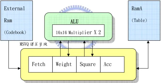 圖 2-10：運算管線與 ALU 使用情形  2.3.7 蝴蝶運算單元（Butterfly Unit） 