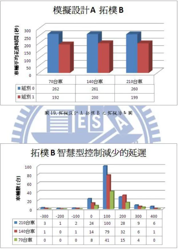 圖 19.模擬設計 A 拓樸 B 之模擬結果圖 