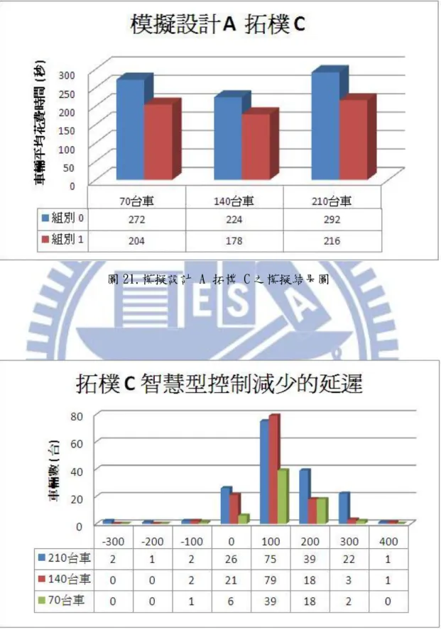 圖 21.模擬設計 A 拓樸 C 之模擬結果圖 