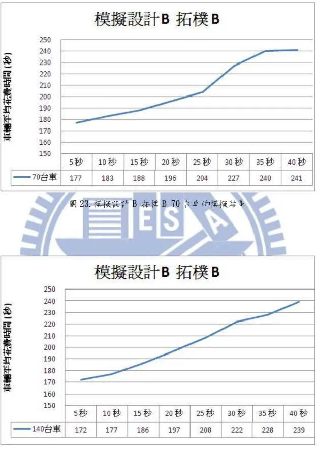 圖 23.模擬設計 B 拓樸 B 70 台車的模擬結果 
