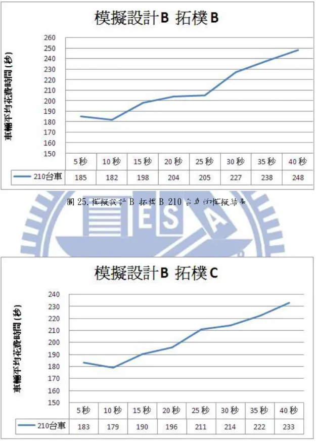 圖 25.模擬設計 B 拓樸 B 210 台車的模擬結果 