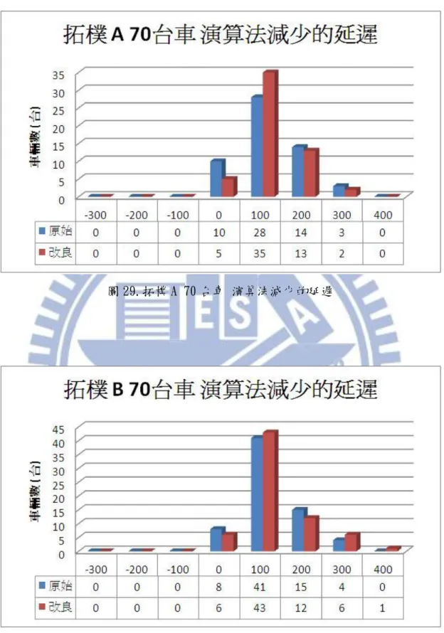 圖 29.拓樸 A 70 台車 演算法減少的延遲 