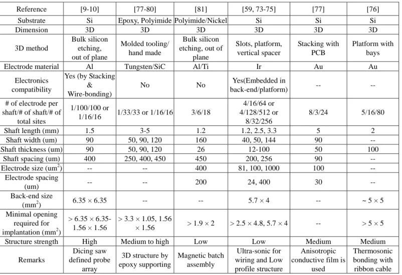 Table 1 Comparison of 3D microprobe arrays with some major design parameters 