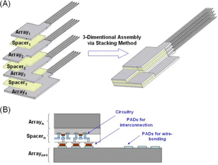 Figure  1.  (A)  The  schematic  of  stacking  a  4  ×  4  3-D  microprobe  array.  (B)  Spacers  can  be  replaced  by  silicon  substrates  with  signal  processing  circuitry  for  lower  fabrication  cost,  customized design request and increases the v