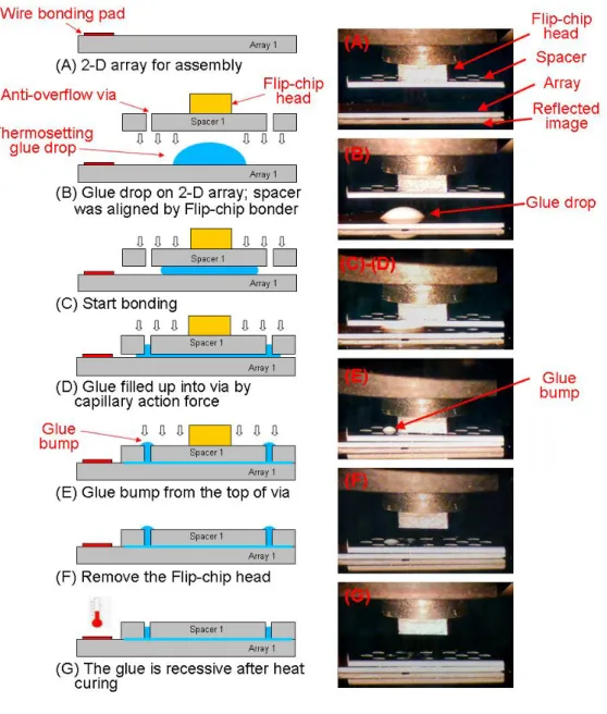 Figure 3 The proposed assembly anti-flow mechanism process and related practical photographs