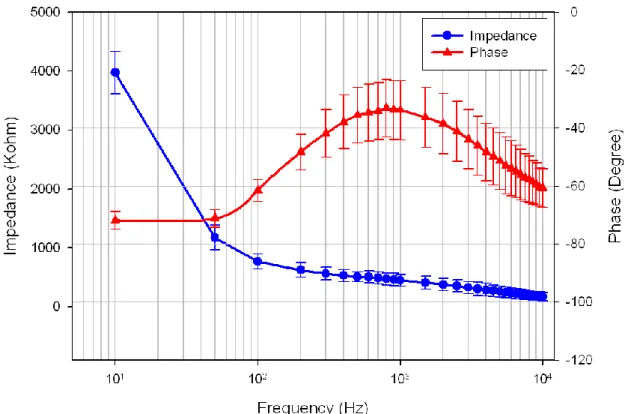 Figure  5  The  electrode  impedance  spectroscopy  of  fabricated  microprobe  array  in  physiologic  saline solution