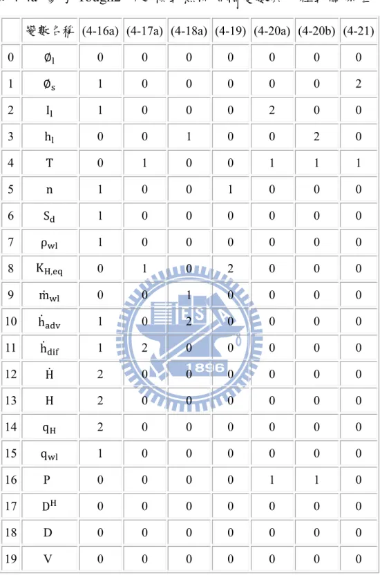 表 4-4a  參考 Tough2 所建模式熱流傳輸變數與方程式關係矩陣  變數名稱   (4-16a) (4-17a) (4-18a) (4-19) (4-20a) (4-20b) (4-21)  0  ∅     0   0  0  0  0  0  0  1  ∅     1  0  0  0  0   0   2  2  I   1 0 0 0 2 0 0  3  h   0 0 1 0 0 2 0  4  T  0   1  0   0  1  1   1  5  n  1   0  0  1  