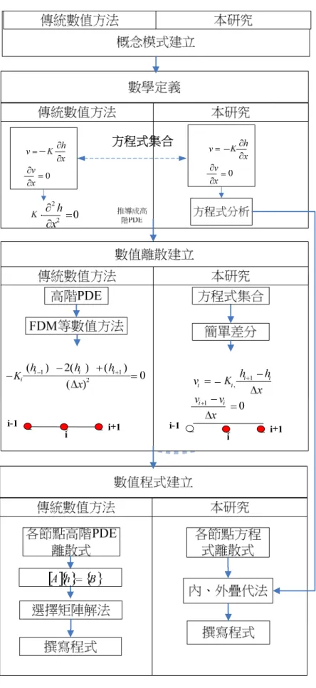 圖 2.1「可適性計算架構建模流程」與傳統建模流程之比較圖 