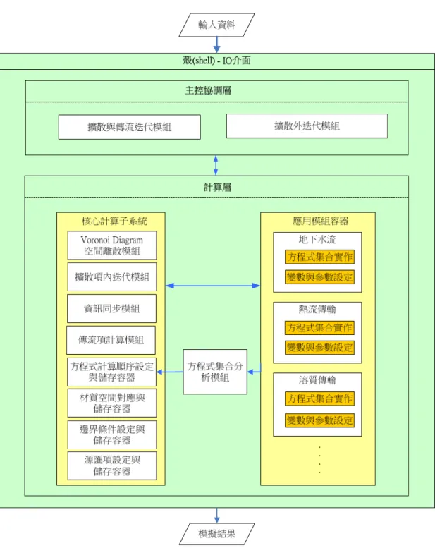 圖 3.1 可適性計算平台之系統示意圖 