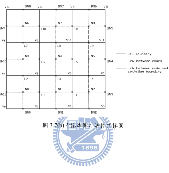 圖 3.7(a)凡諾依圖與 Delaunay Triangle 示意圖 