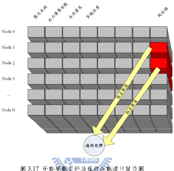 圖 3.17  節點變數資料結構與函數運作關係圖 