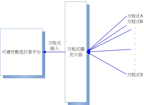 圖 3.22  插入式 (Plug In) 數值模式建構系統 