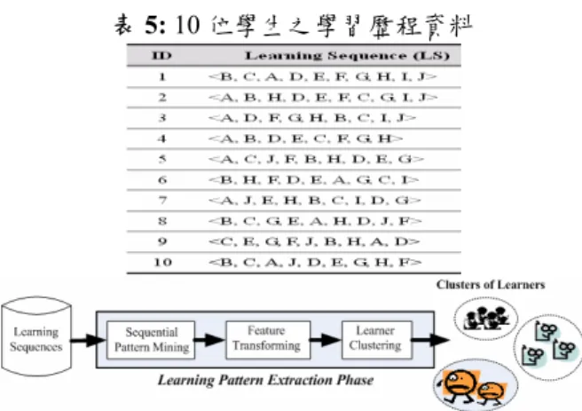 圖 23:  修正 GSP 演算法的探勘處理 α = 6  表 6:Maximal Frequent Learning Patterns 