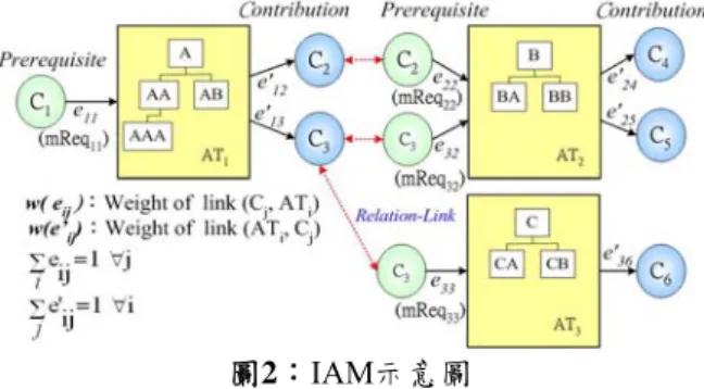 圖 3 則為 OOLA 之架構示意圖(Diagram)。在 OOLA 的彈性架構中，教師或教學設計者可依照其想法或 教學理論來設計與規劃其想要之學習活動，以提供 更妥善之適性化學規劃。 