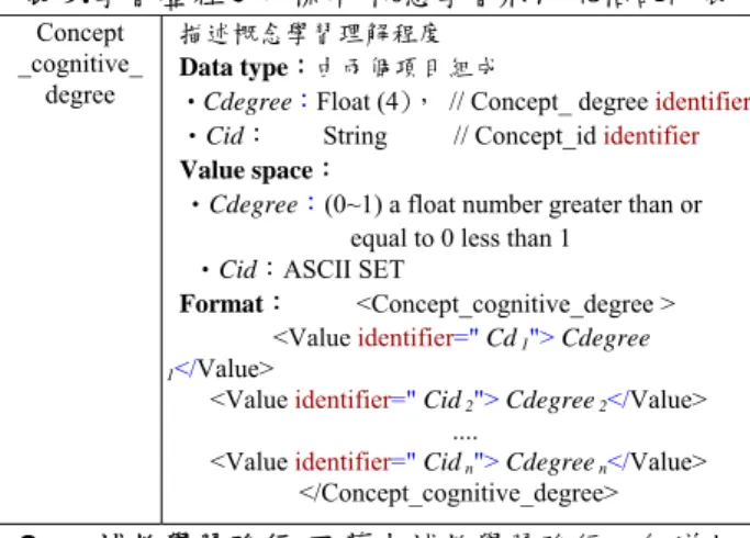 表 9:學習歷程延伸標準-概念學習狀況規格說明表  Concept  _cognitive_  degree    描述概念學習理解程度  Data type：由兩個項目組成 