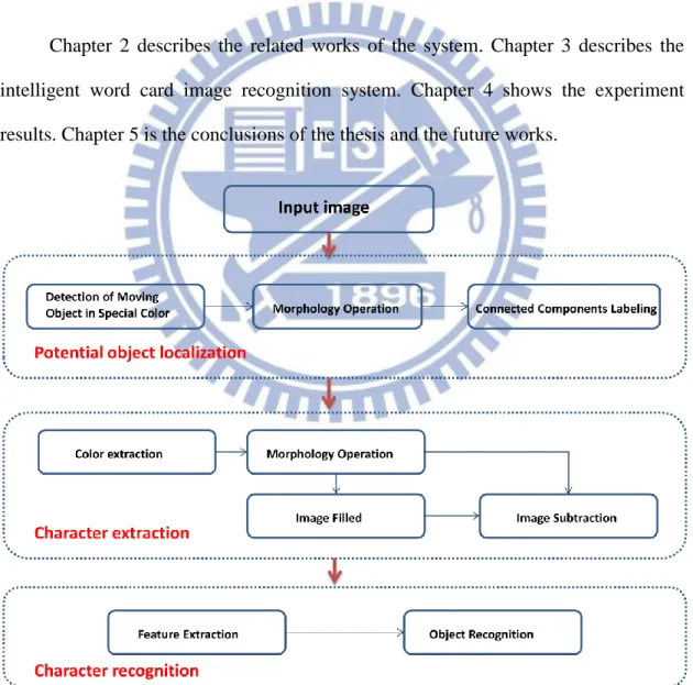 Fig. 1.2 The software architecture. 