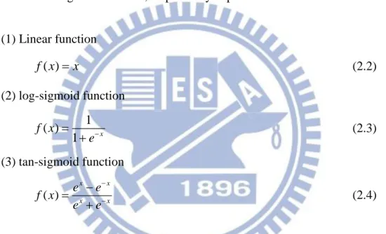 Fig. 2.1 shows the basic structure of a neuron, whose input-output relationship  can be described as  1n i iiyfw x b     (2.1) 