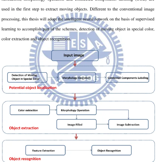 Fig. 3.1 The flow chart of the intelligent system. 