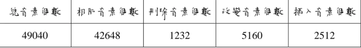 圖 4.9：語音輸入註冊文本資訊語者驗證封閉集合操作者接收曲線圖 