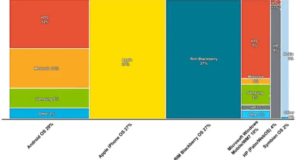 Figure 1: 2010 US Smartphone Market Share (Nielsen) 