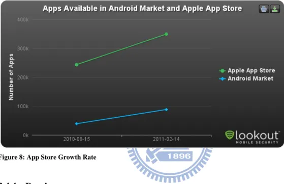 Figure 8: App Store Growth Rate 