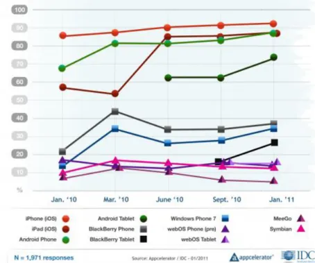 Figure 9: ‘Very Interested in Developing for each platform (IDC) 