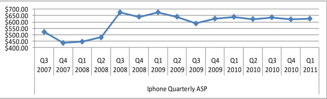 Figure 11: iPhone sales per quarter 