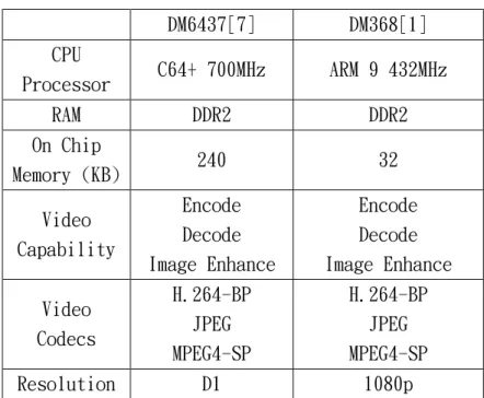 表 5 TMS320DM6437 及 DM368 的規格比較表格  DM6437[7]  DM368[1]  CPU  Processor  C64+ 700MHz  ARM 9 432MHz  RAM  DDR2  DDR2  On Chip  Memory (KB)  240  32  Video  Capability  Encode Decode  Image Enhance  Encode Decode  Image Enhance  Video  Codecs  H.264-BP JPEG  M