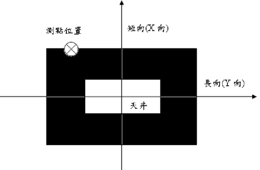 圖 2.1  工程二館簡易示意圖 