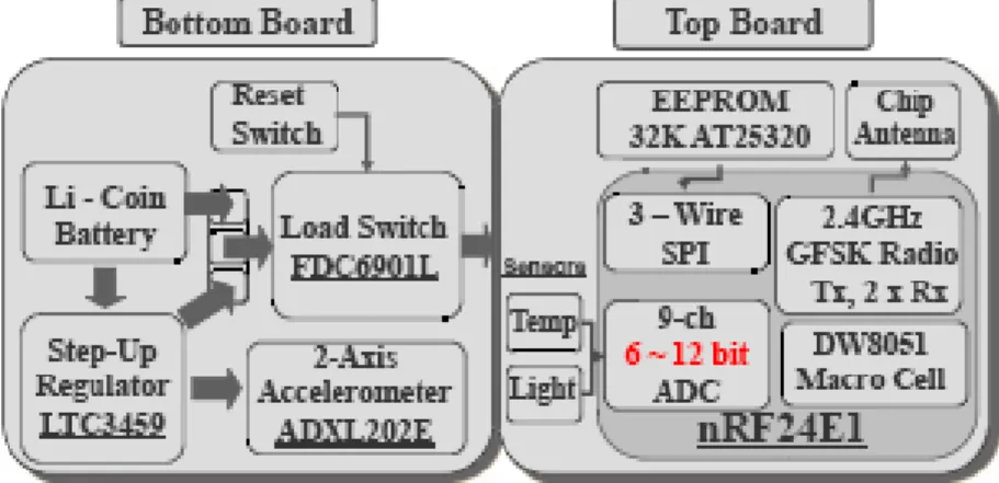 圖  4 Eco hardware design 