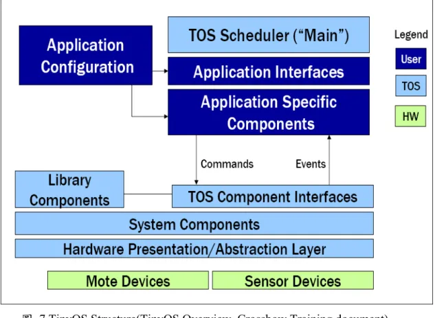 圖  7 TinyOS Structure(TinyOS Overview, Crossbow Training document) 