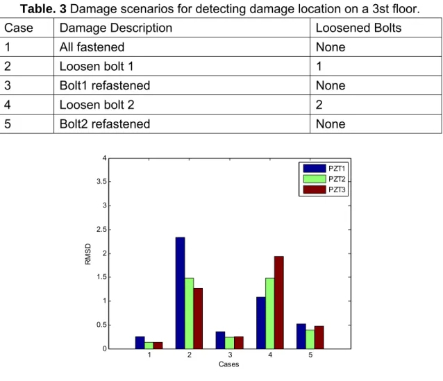 Fig. 8 RMSD index for damage cases. 