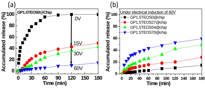 Fig. 6. (a) The ESM release profiles from GP0TEOS54 when applied DC electric field operated  at 0V, 15V, 30V, and 60V