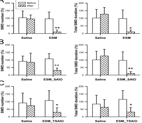 Fig. 7. Representative examples of spontaneous SWDs under intrapeneal administration of  saline (A), ethosuximide (ESM) (28 mg/kg, i.p.) (B), ESM with SAIO nanoparticles  (ESM_SAIO) (40 mg/kg, i.p.) (C), and ESM with temperature-sensitive SAIO  nanoparticl