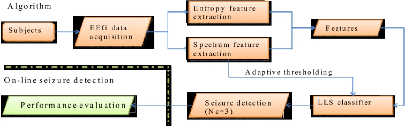 Fig. 12. Block diagram of the proposed seizure detection method. 