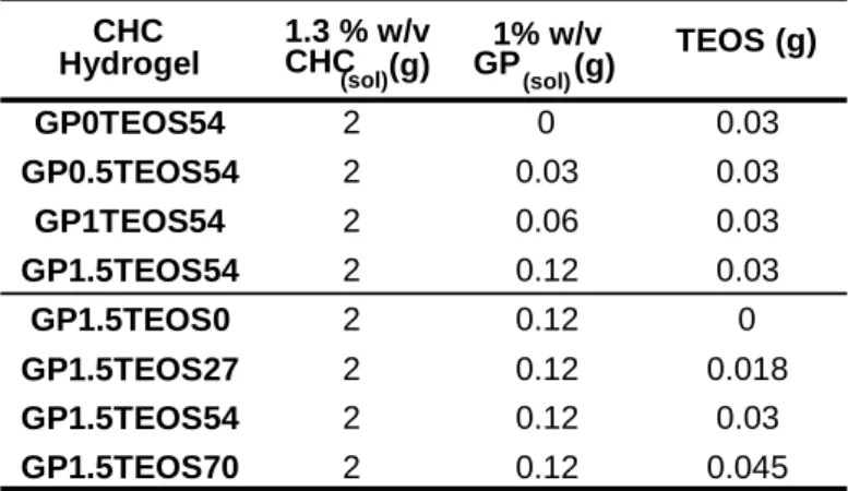 Table 1. The synthesis parameters of CHC-TEOS hydrogels designated as GPxTEOSy,  where the symbol x and y represent the weight ratio in the dried hydrogel