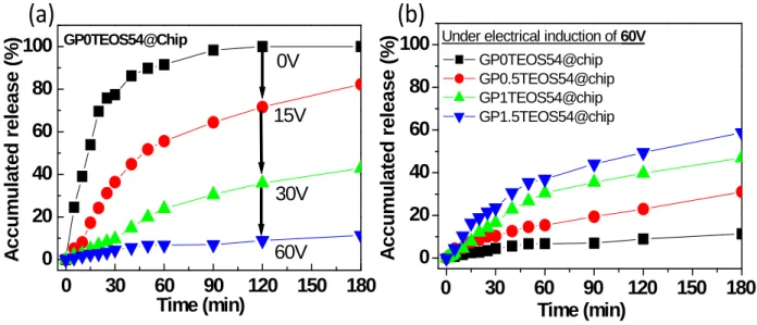 Fig. 3. In-vitro release of ESM from the hybrid hydrogels with (a) different genipin contents  and (b) different TEOS contents