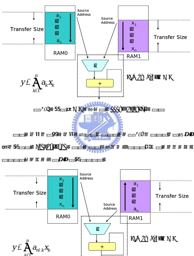 圖 2-3：智慧型 DMA 向量內積（Inner Product）運算 