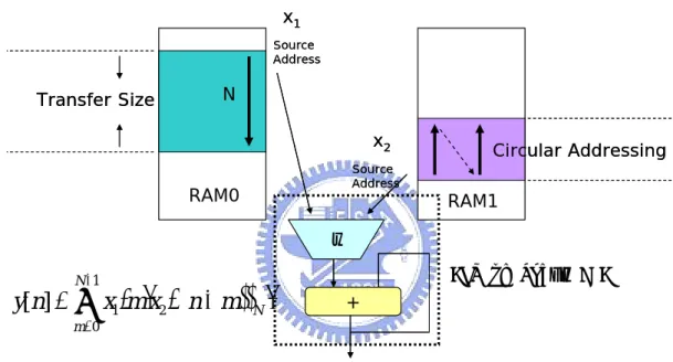 圖 2-5：智慧型 DMA 環狀摺積（Circular Convolution）運算 