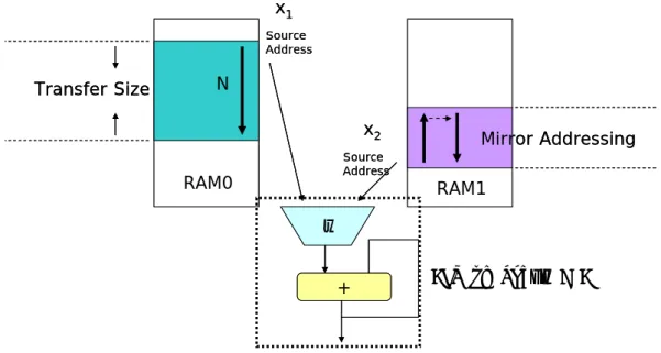 圖 2-6：智慧型 DMA 鏡射定址（Mirror Addressing）  4.  索引定址法（Index-based Addressing）  索引定址法使用在資料傳輸時，使用者自訂位址遞增或遞減的間隔，選 取有效的資料，降低資料傳輸的頻寬。可設定零間隔，也就是每次抓取相同 的位址。搭配乘加運算器，可處理數位訊號處理上的許多轉換（Transfer  Function） 、濾波器（Filter）等，如離散餘弦轉換。如圖 2-7 所示，左邊為 循序資料區塊，右邊區塊以每次遞減 2 的方式讀取，智慧型 DMA
