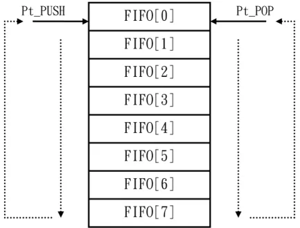 圖 2-12：緩衝器（FIFO）內部指標  緩衝器內建計數器（counter） ，用來計數目前已存資料數，並可由計數器得 知目前緩衝器的狀況，如圖 2-13 所示：  圖 2-13：緩衝器內指標、計數器示意圖 Pt_PUSH FIFO[0] FIFO[1] FIFO[2] FIFO[3] FIFO[4] FIFO[5] FIFO[6] FIFO[7]  Pt_POP StartPt_PUSH+1 Pt_POP+1 Counter+1 Pt_PUSH+1 