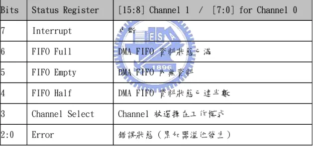 表 2-7：狀態暫存器（Status Register） 