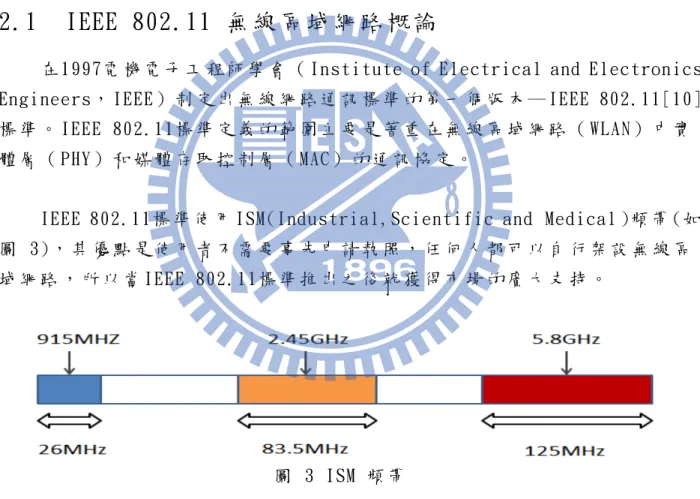 圖  3 ISM  頻 帶  