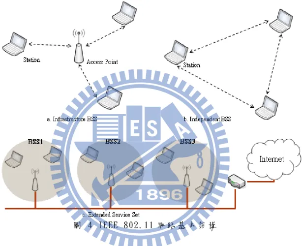 圖  4 IEEE 802.11 網 路 基 本 架 構  