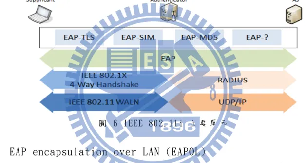 圖  6 IEEE 802.11i 主 要 單 元  