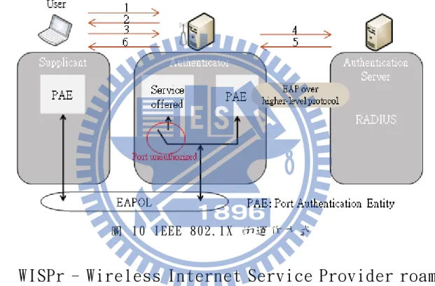 圖  10 IEEE 802.1X 的 運 作 方 式  