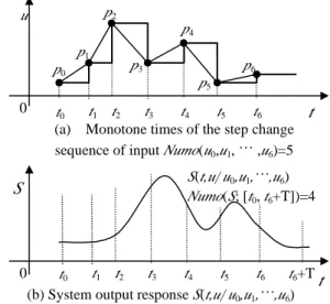 Figure 5.2 shows a sketch map to the response process of a monotone increasing  inertial system