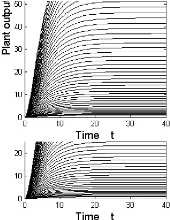 Fig 5.3 A response curve set of a monotone  inertial system.